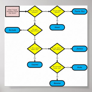 Tropical Location - Flow Chart