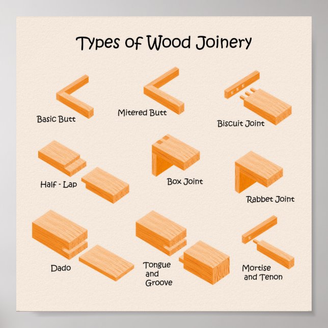 Types of Wood Joinery - Illustrated Guide Poster (Front)