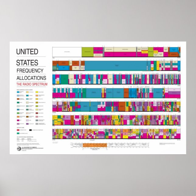 United States Radio Frequency Allocations Poster (Front)