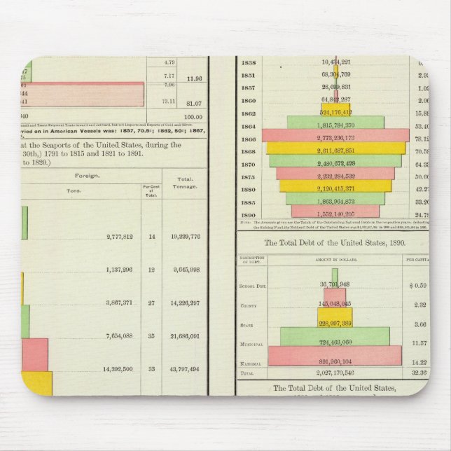 US Foreign Commerce; National, State & Local Debt Mouse Pad (Front)