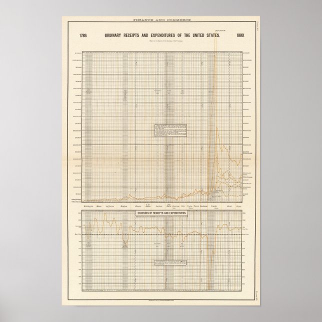 US receipts and expenditures Poster (Front)