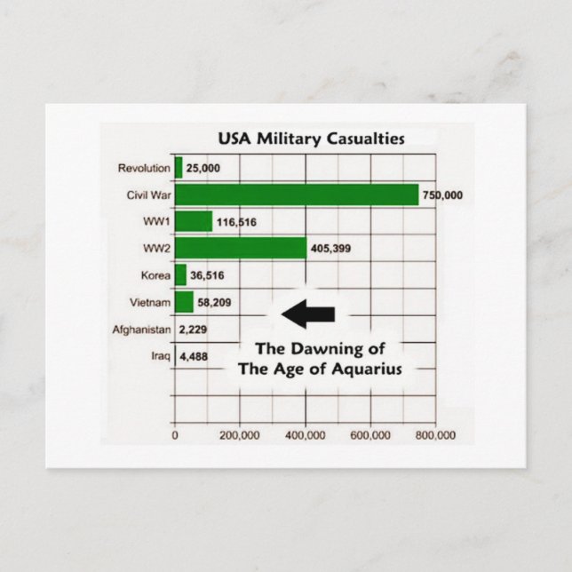 USA military casualties Postcard (Front)