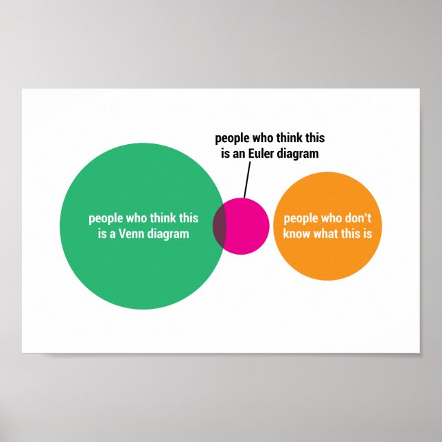 Venn / Euler diagram poster (Front)