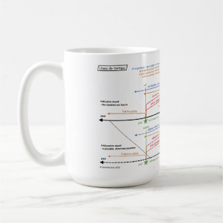 Verbe espagnol Tenses Timeline Coffee Mug