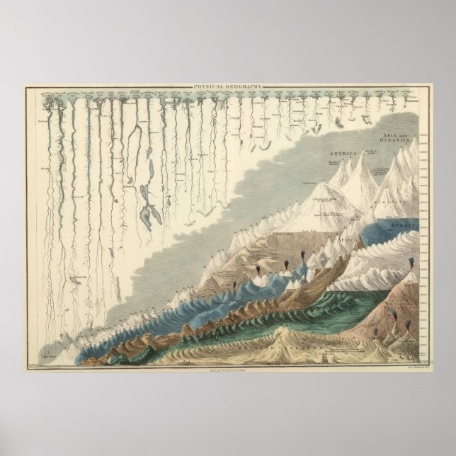 Victorian Pictorial Graph Of Rivers and Mountains Poster (Front)