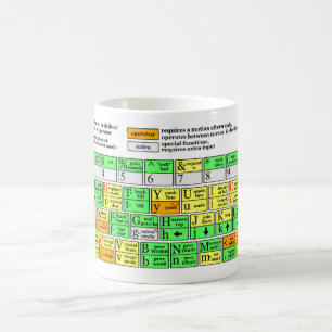 Vim Cheat Sheet Coffee Mug