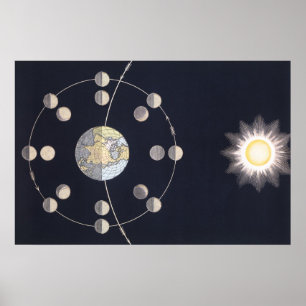 Vintage Astronomy, Phases of the Moon with Earth Poster