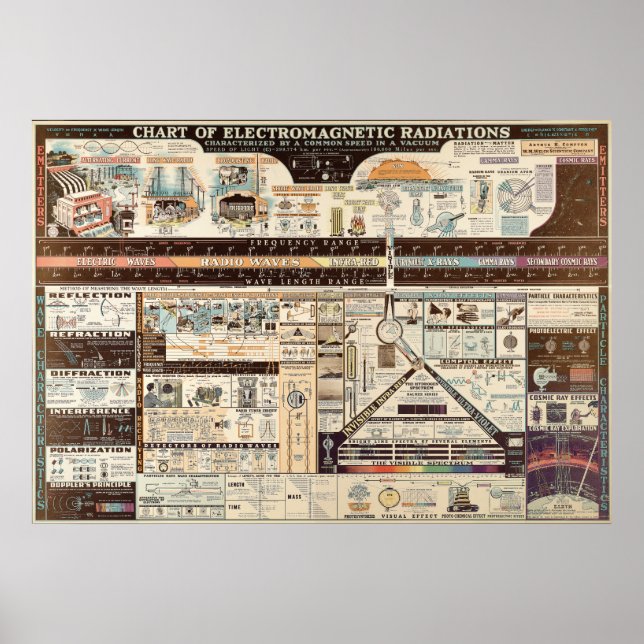 Vintage Chart of Electromagnetic Radiations (Front)