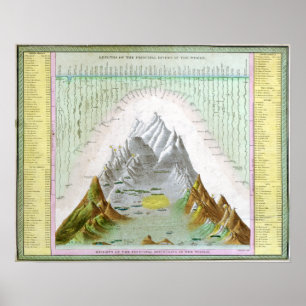 Vintage Principal Rivers and Mountains of World Poster