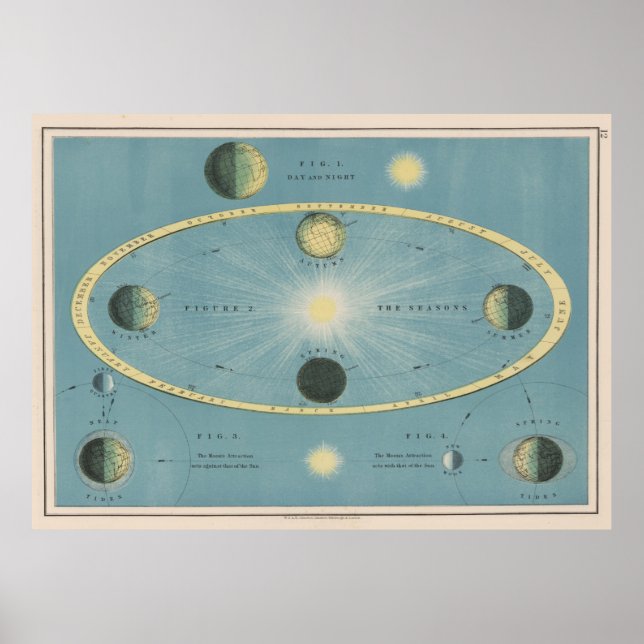 Vintage Solstice and Equinox Diagram (1906) Poster (Front)