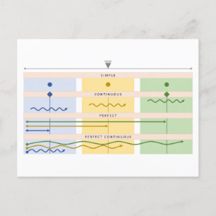 Visual Verb Chart Postcard