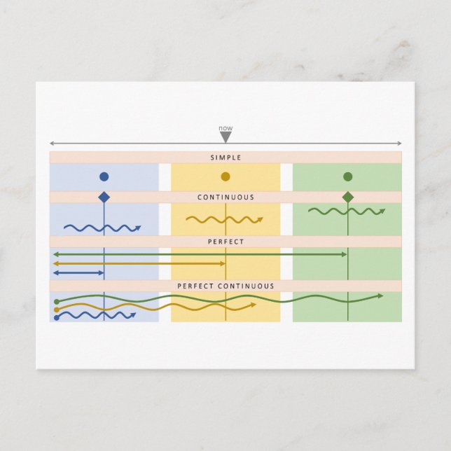 Visual Verb Chart Postcard (Front)