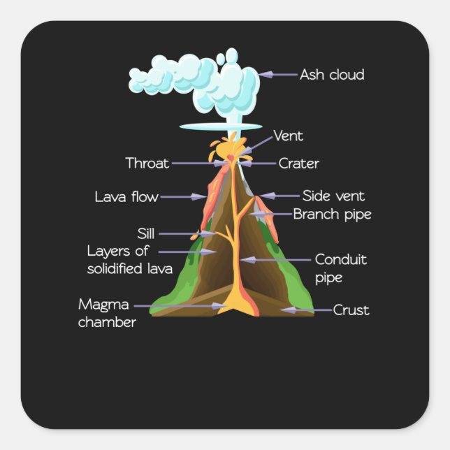 Volcano Components Geology Boys Girls Volcanos Square Sticker (Front)