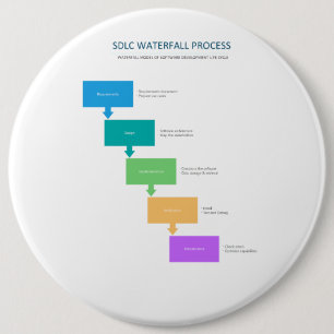 Waterfall model of Software Development Life Cycle 6 Inch Round Button