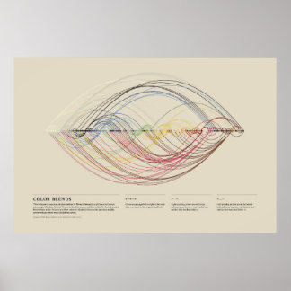 Werner's Nomenclature of Colors - Color Blends Poster