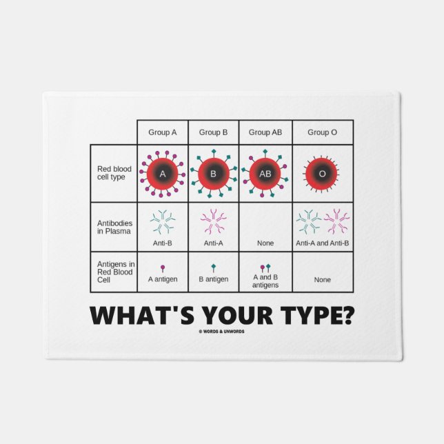 What's Your Type? Blood Cell Groups Doormat (Front)