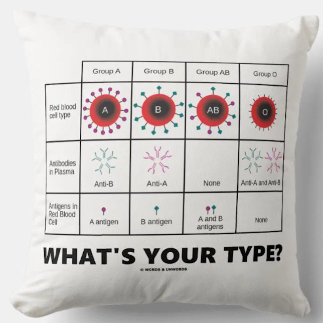 What's Your Type? Blood Cell Groups Throw Pillow (Showcase your knowledge of blood groups with this "What's Your Type?'" medical query throw pillow)