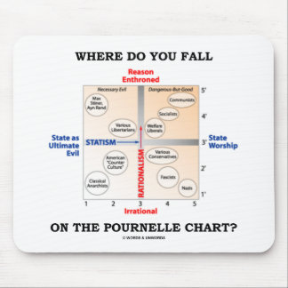 Where Do You Fall On The Pournelle Chart? Mouse Pad