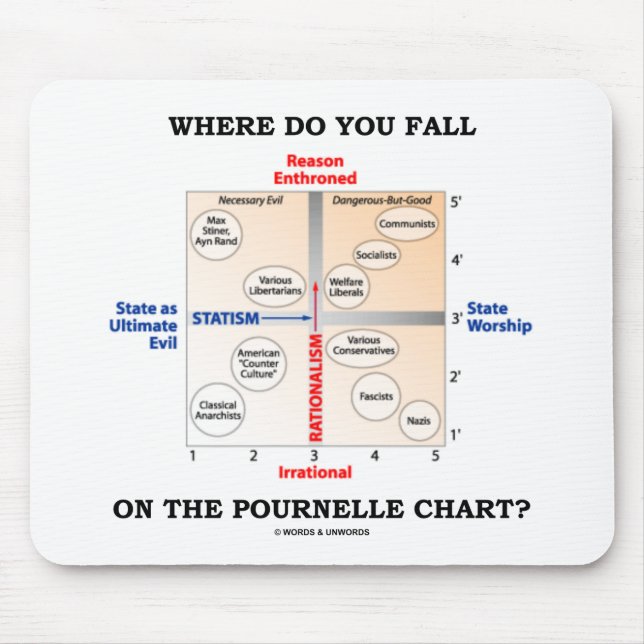 Where Do You Fall On The Pournelle Chart? Mouse Pad (Front)