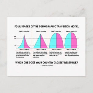 Which One Does Your Country Closely Resemble? Postcard