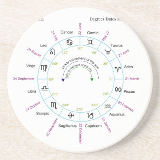 Zodiac Chart with Degrees Dates and Names Coaster